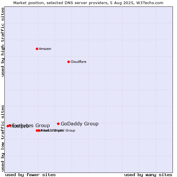 Market position of GoDaddy Group vs. Exabytes Group vs. Hostpro