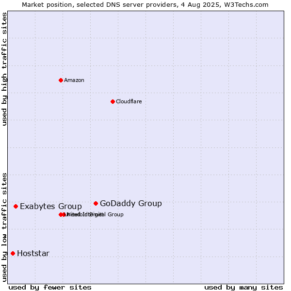 Market position of GoDaddy Group vs. Exabytes Group vs. Hoststar