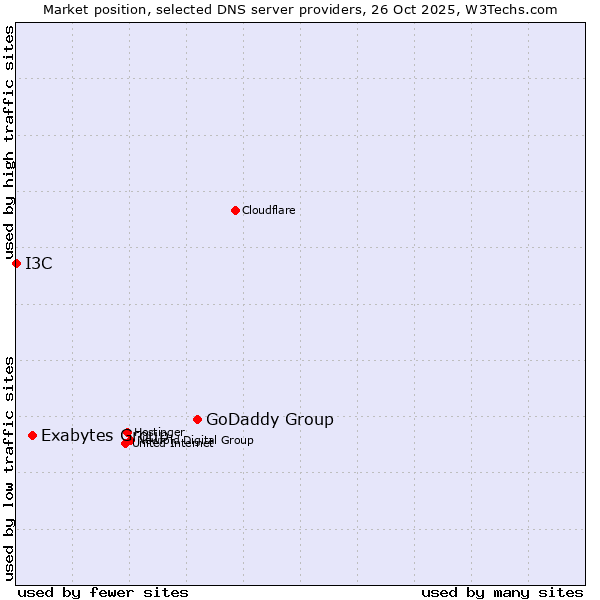 Market position of GoDaddy Group vs. Exabytes Group vs. I3C