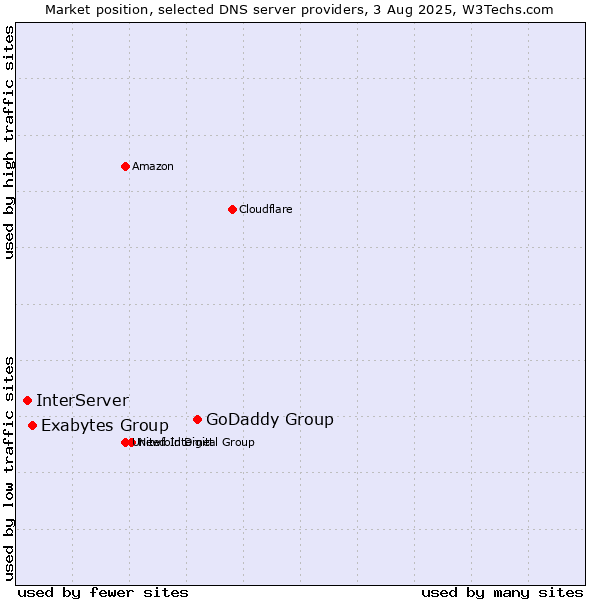 Market position of GoDaddy Group vs. Exabytes Group vs. InterServer