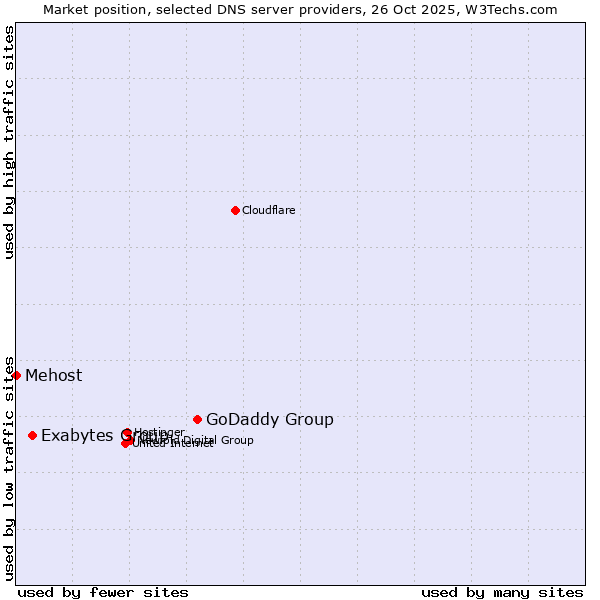Market position of GoDaddy Group vs. Exabytes Group vs. Mehost