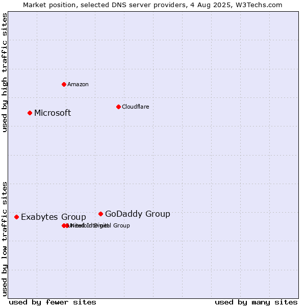 Market position of GoDaddy Group vs. Microsoft vs. Exabytes Group