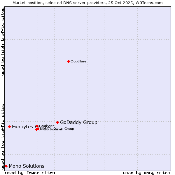 Market position of GoDaddy Group vs. Exabytes Group vs. Mono Solutions