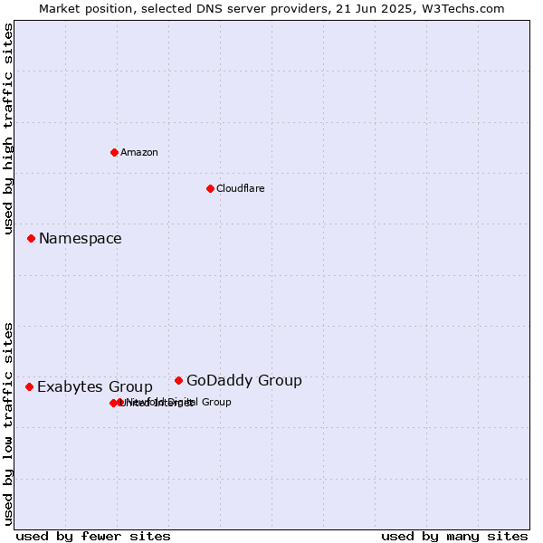 Market position of GoDaddy Group vs. Namespace vs. Exabytes Group