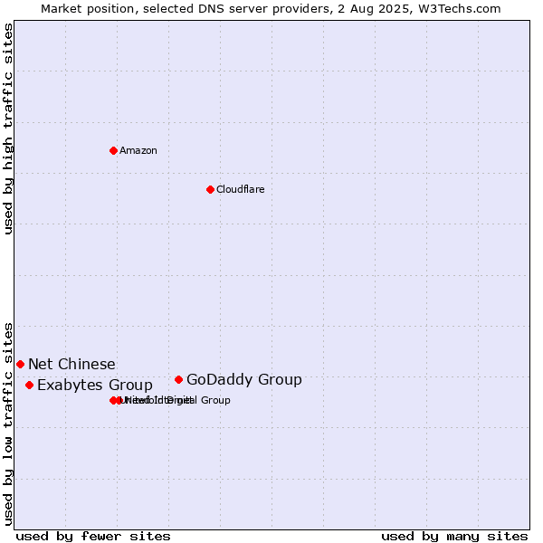 Market position of GoDaddy Group vs. Exabytes Group vs. Net Chinese