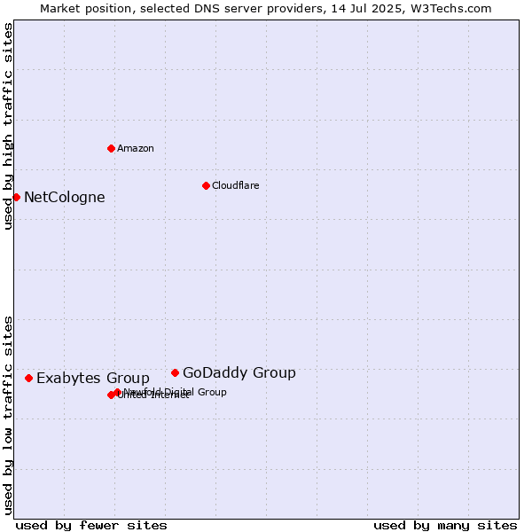Market position of GoDaddy Group vs. Exabytes Group vs. NetCologne