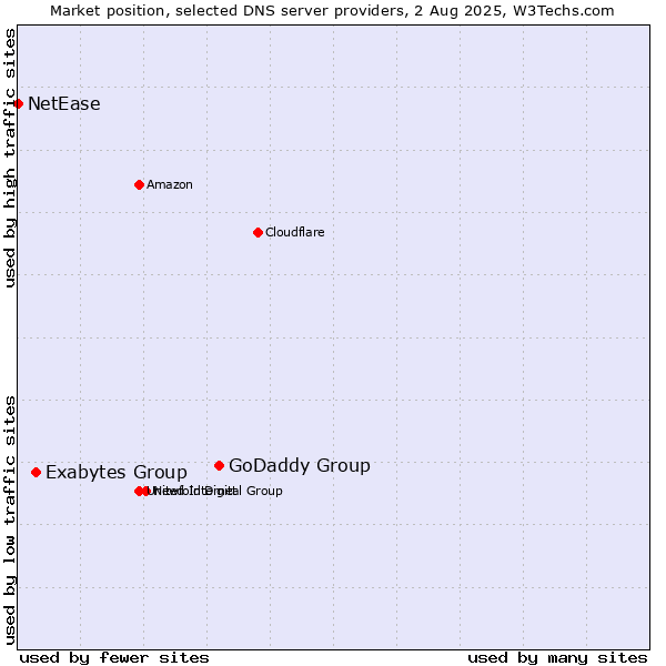 Market position of GoDaddy Group vs. Exabytes Group vs. NetEase