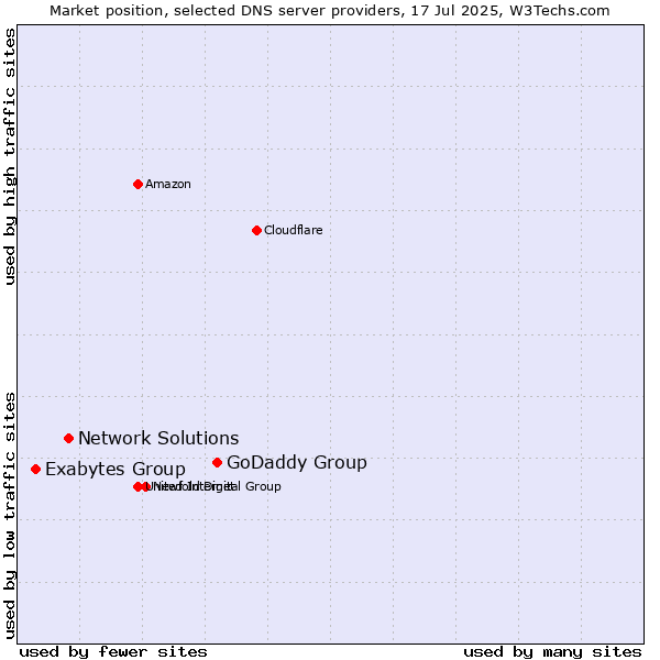 Market position of GoDaddy Group vs. Network Solutions vs. Exabytes Group
