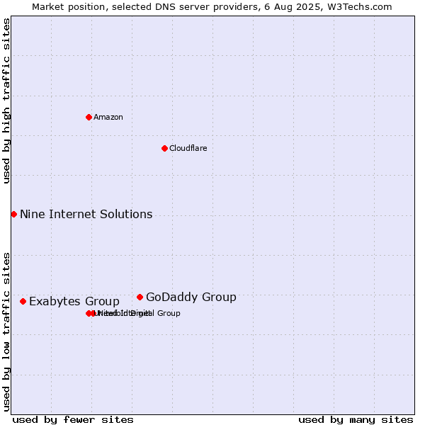 Market position of GoDaddy Group vs. Exabytes Group vs. Nine Internet Solutions