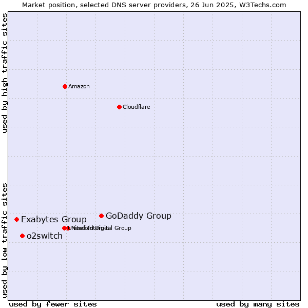 Market position of GoDaddy Group vs. o2switch vs. Exabytes Group