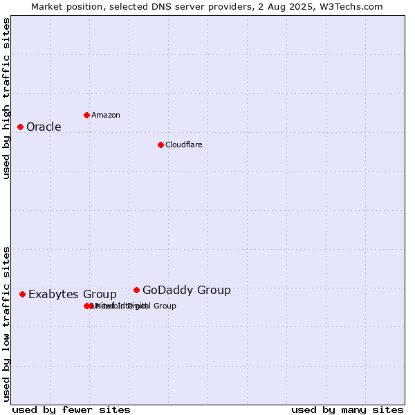 Market position of GoDaddy Group vs. Exabytes Group vs. Oracle