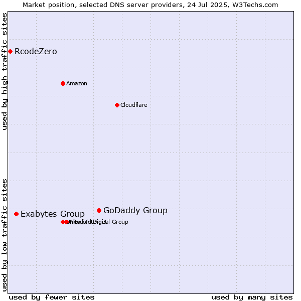 Market position of GoDaddy Group vs. Exabytes Group vs. RcodeZero