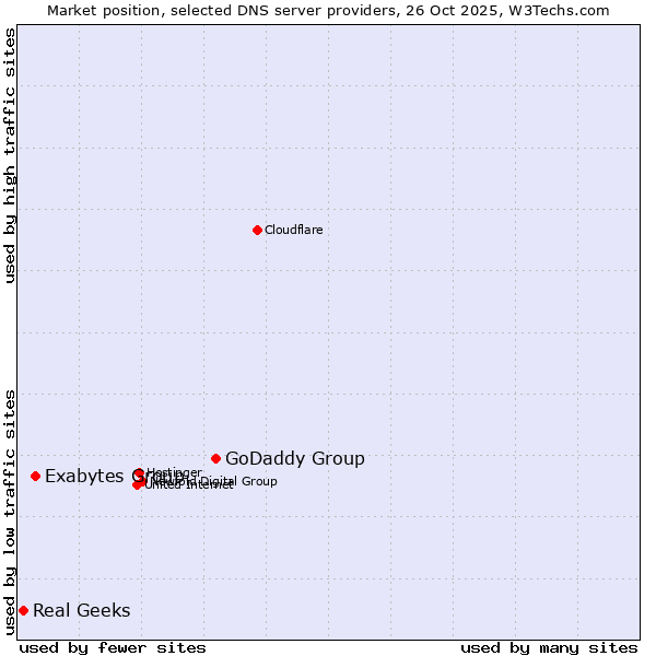 Market position of GoDaddy Group vs. Exabytes Group vs. Real Geeks