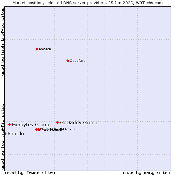 Market position of GoDaddy Group vs. Exabytes Group vs. Root.lu