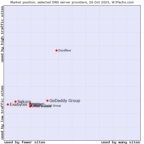 Market position of GoDaddy Group vs. Sakura vs. Exabytes Group