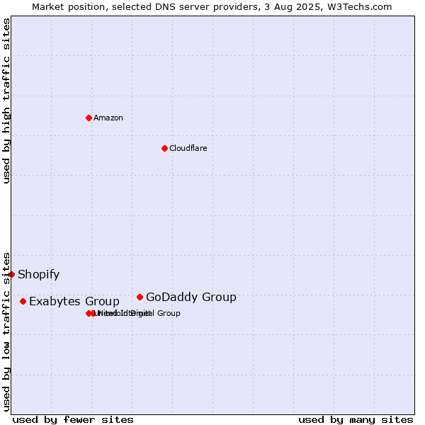 Market position of GoDaddy Group vs. Exabytes Group vs. Shopify
