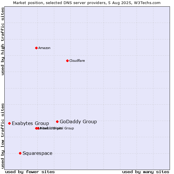 Market position of GoDaddy Group vs. Squarespace vs. Exabytes Group