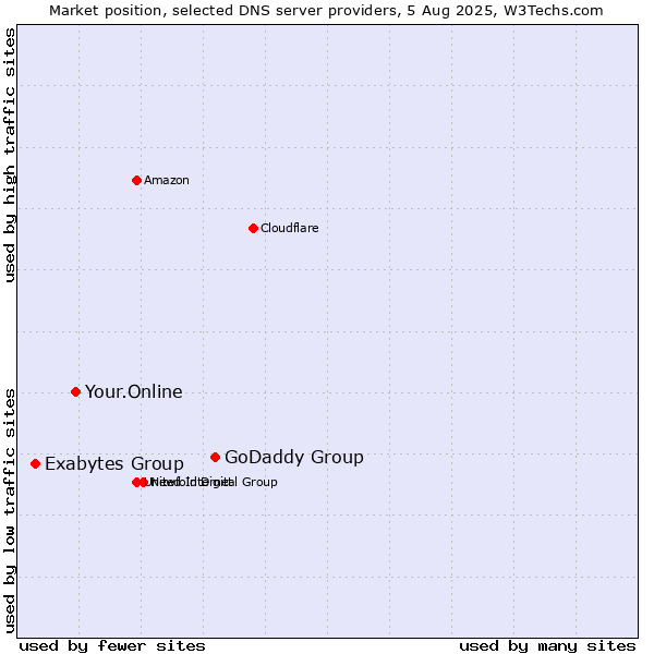 Market position of GoDaddy Group vs. Your.Online vs. Exabytes Group