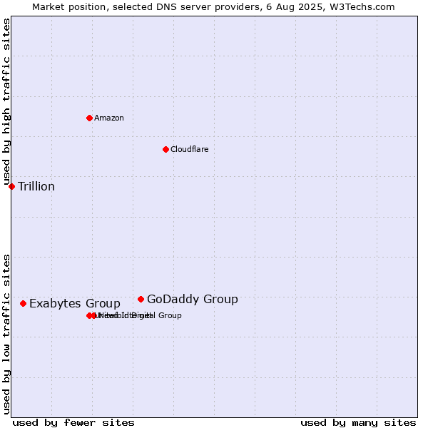 Market position of GoDaddy Group vs. Exabytes Group vs. Trillion