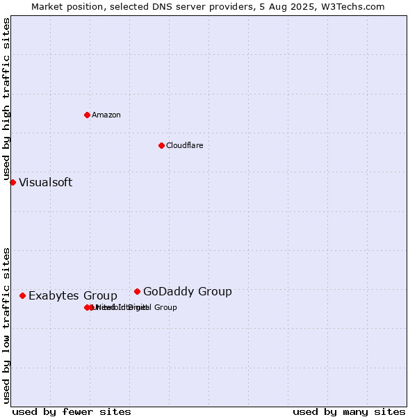 Market position of GoDaddy Group vs. Exabytes Group vs. Visualsoft