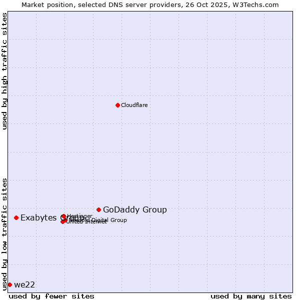 Market position of GoDaddy Group vs. Exabytes Group vs. we22
