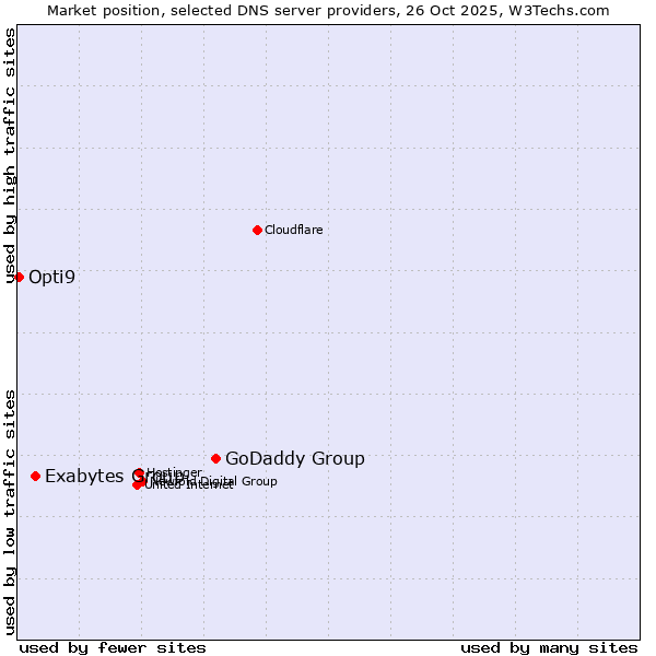 Market position of GoDaddy Group vs. Exabytes Group vs. Opti9