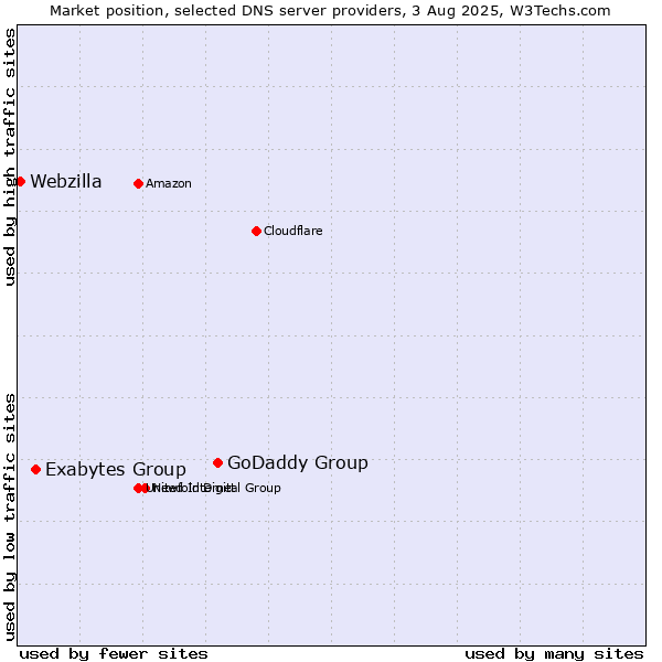 Market position of GoDaddy Group vs. Exabytes Group vs. Webzilla