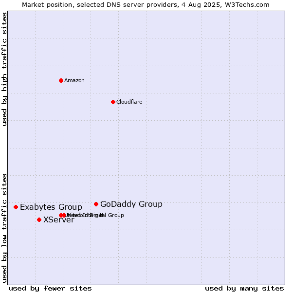 Market position of GoDaddy Group vs. XServer vs. Exabytes Group