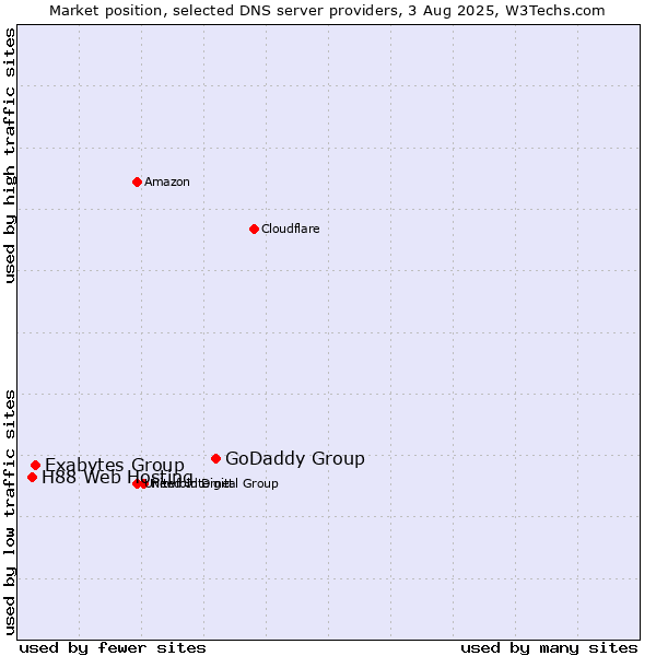 Market position of GoDaddy Group vs. Exabytes Group vs. H88 Web Hosting