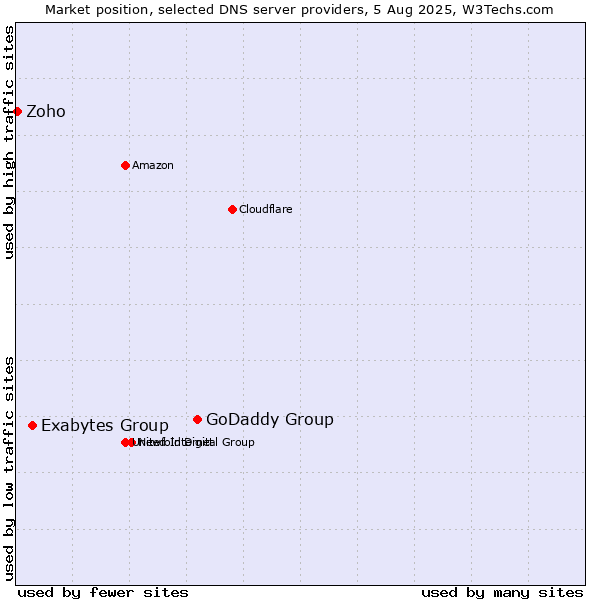 Market position of GoDaddy Group vs. Exabytes Group vs. Zoho