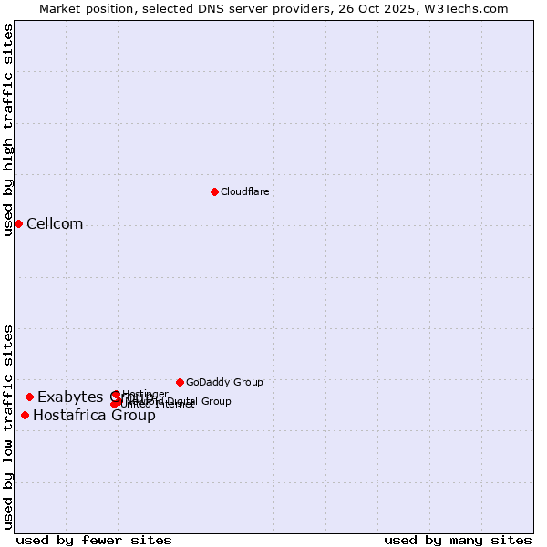 Market position of Exabytes Group vs. Hostafrica Group vs. Cellcom