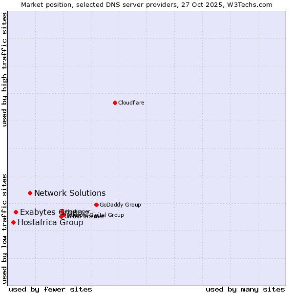 Market position of Network Solutions vs. Exabytes Group vs. Hostafrica Group