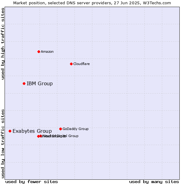 Market position of IBM Group vs. Exabytes Group