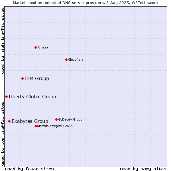 Market position of IBM Group vs. Exabytes Group vs. Liberty Global Group