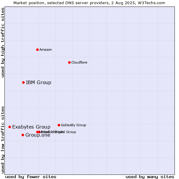 Market position of IBM Group vs. Group.one vs. Exabytes Group