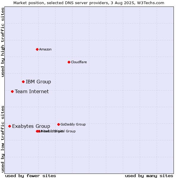 Market position of IBM Group vs. Team Internet vs. Exabytes Group