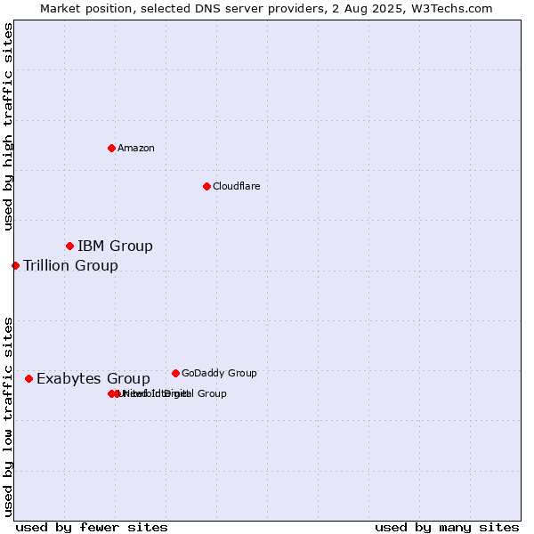 Market position of IBM Group vs. Exabytes Group vs. Trillion Group