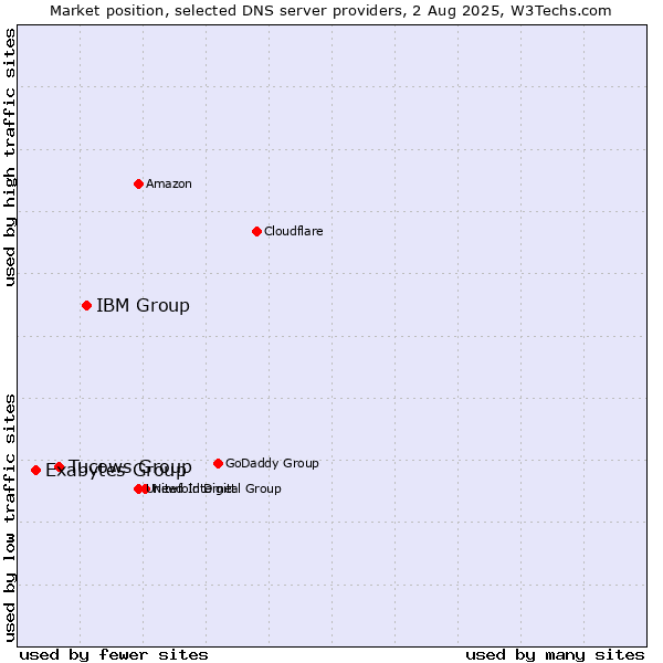 Market position of IBM Group vs. Tucows Group vs. Exabytes Group