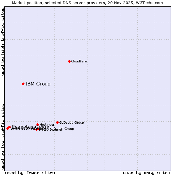 Market position of IBM Group vs. Exabytes Group vs. Vianova Group