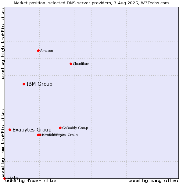 Market position of IBM Group vs. Exabytes Group vs. Help