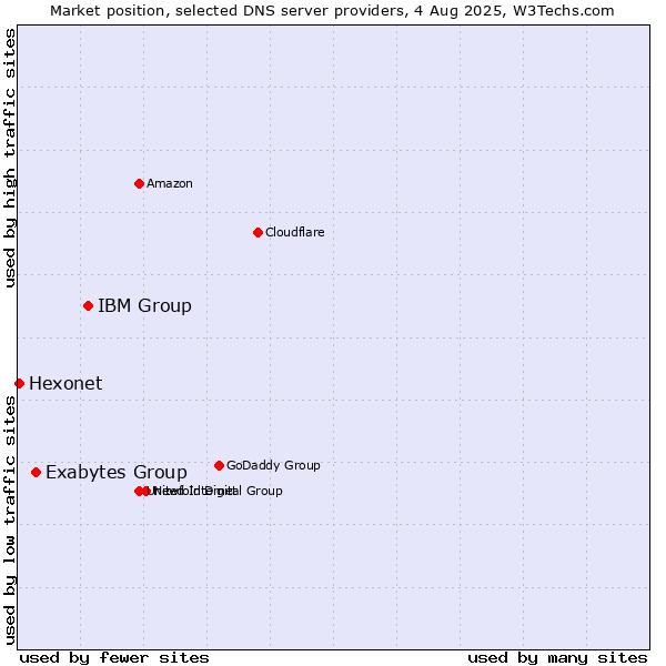 Market position of IBM Group vs. Exabytes Group vs. Hexonet