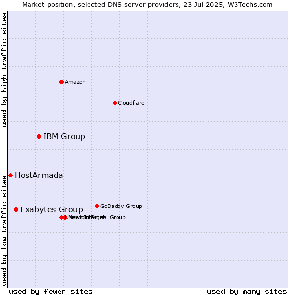 Market position of IBM Group vs. Exabytes Group vs. HostArmada