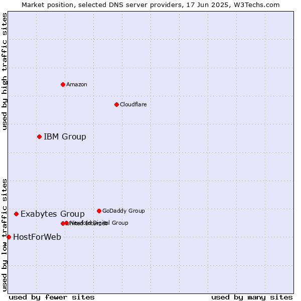 Market position of IBM Group vs. Exabytes Group vs. HostForWeb
