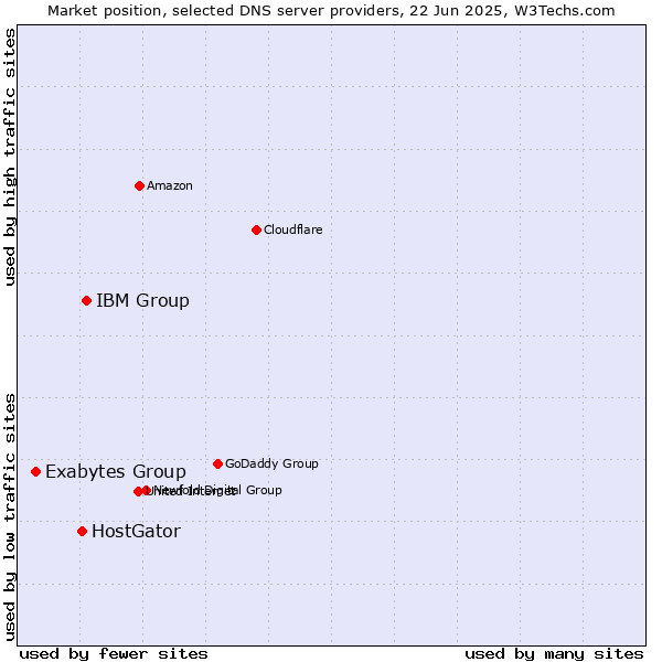 Market position of IBM Group vs. HostGator vs. Exabytes Group