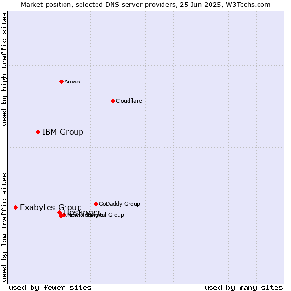 Market position of Hostinger vs. IBM Group vs. Exabytes Group