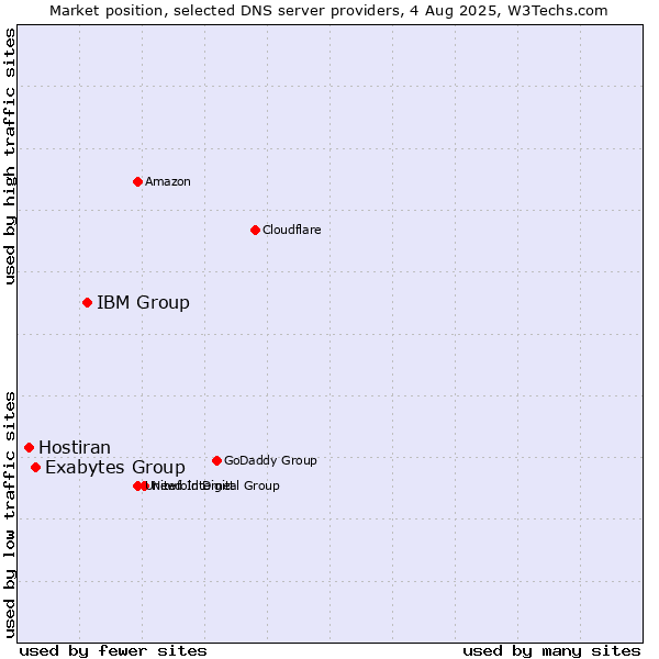 Market position of IBM Group vs. Exabytes Group vs. Hostiran