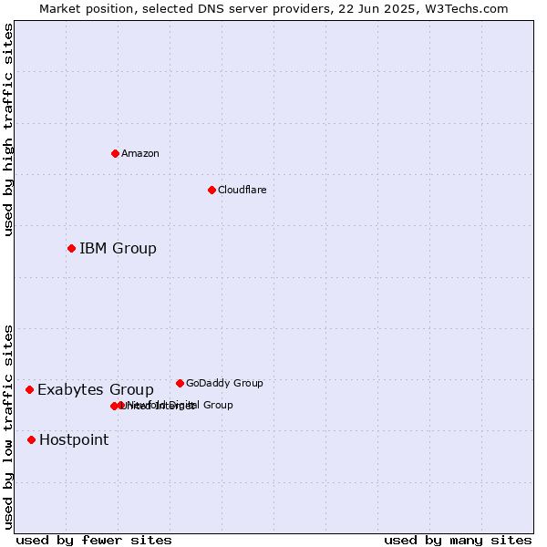 Market position of IBM Group vs. Hostpoint vs. Exabytes Group