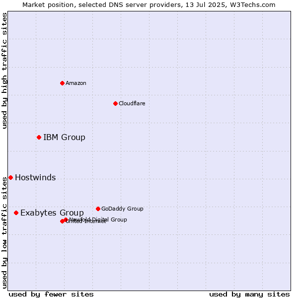 Market position of IBM Group vs. Exabytes Group vs. Hostwinds