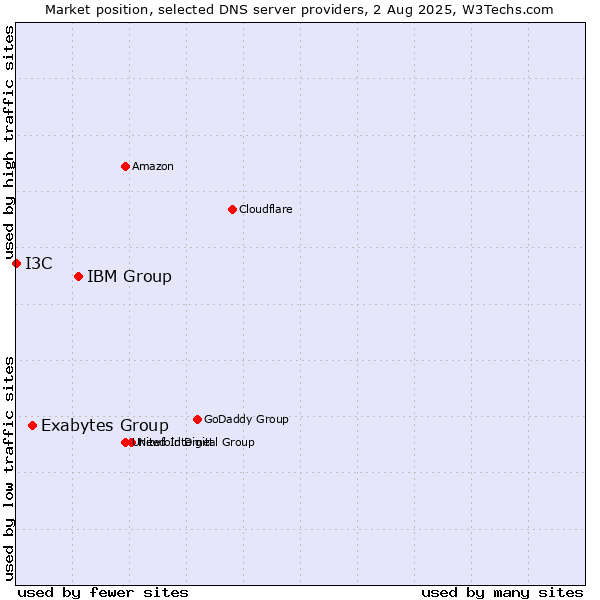 Market position of IBM Group vs. Exabytes Group vs. I3C