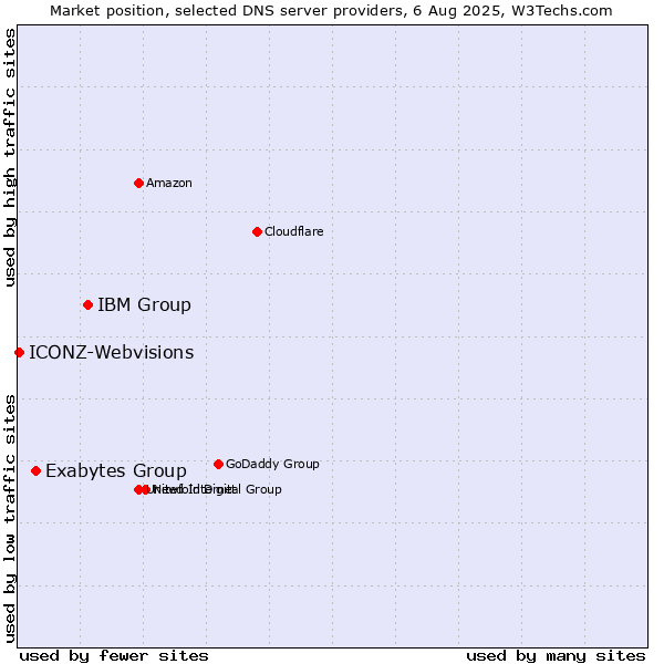 Market position of IBM Group vs. Exabytes Group vs. ICONZ-Webvisions